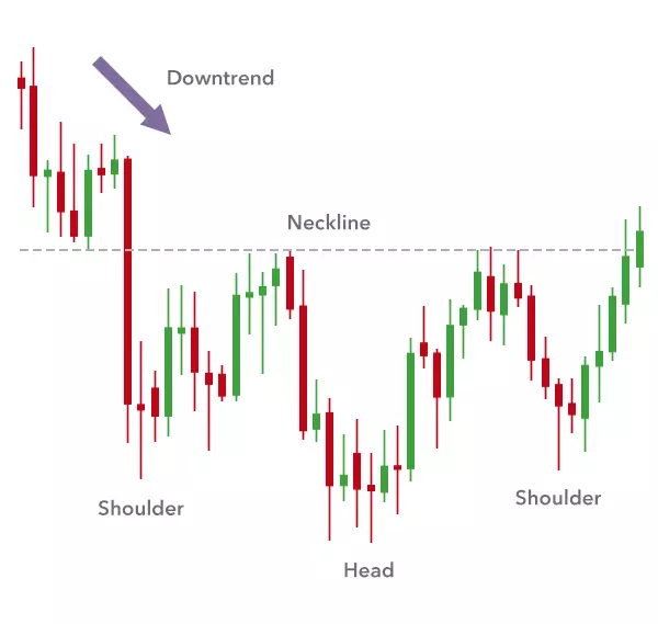 Inverse head and shoulders chart