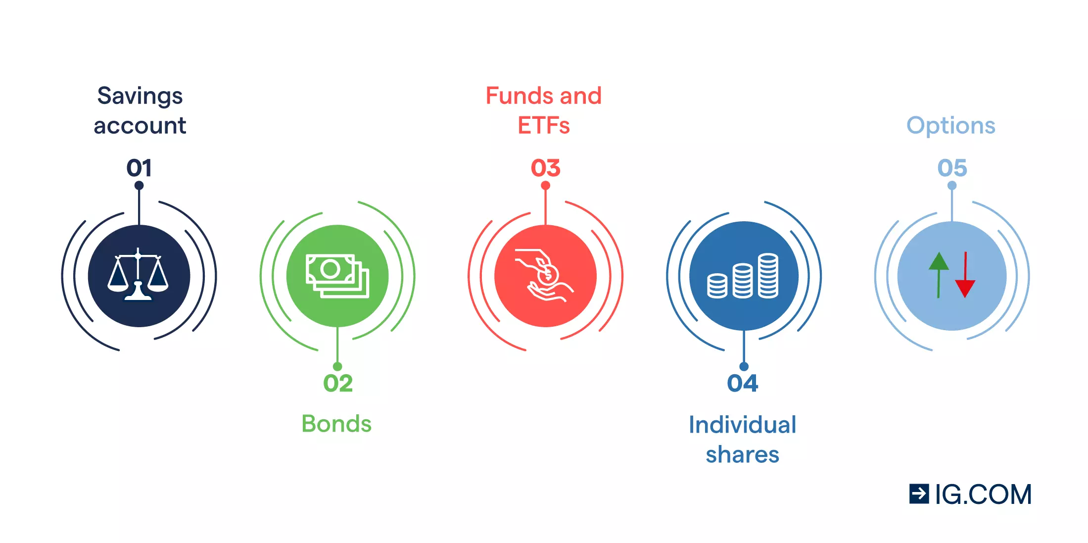 Visual depicting five kinds of financial products and instruments, such as: a savings account, bonds, funds and ETFs, individual shares and options.
