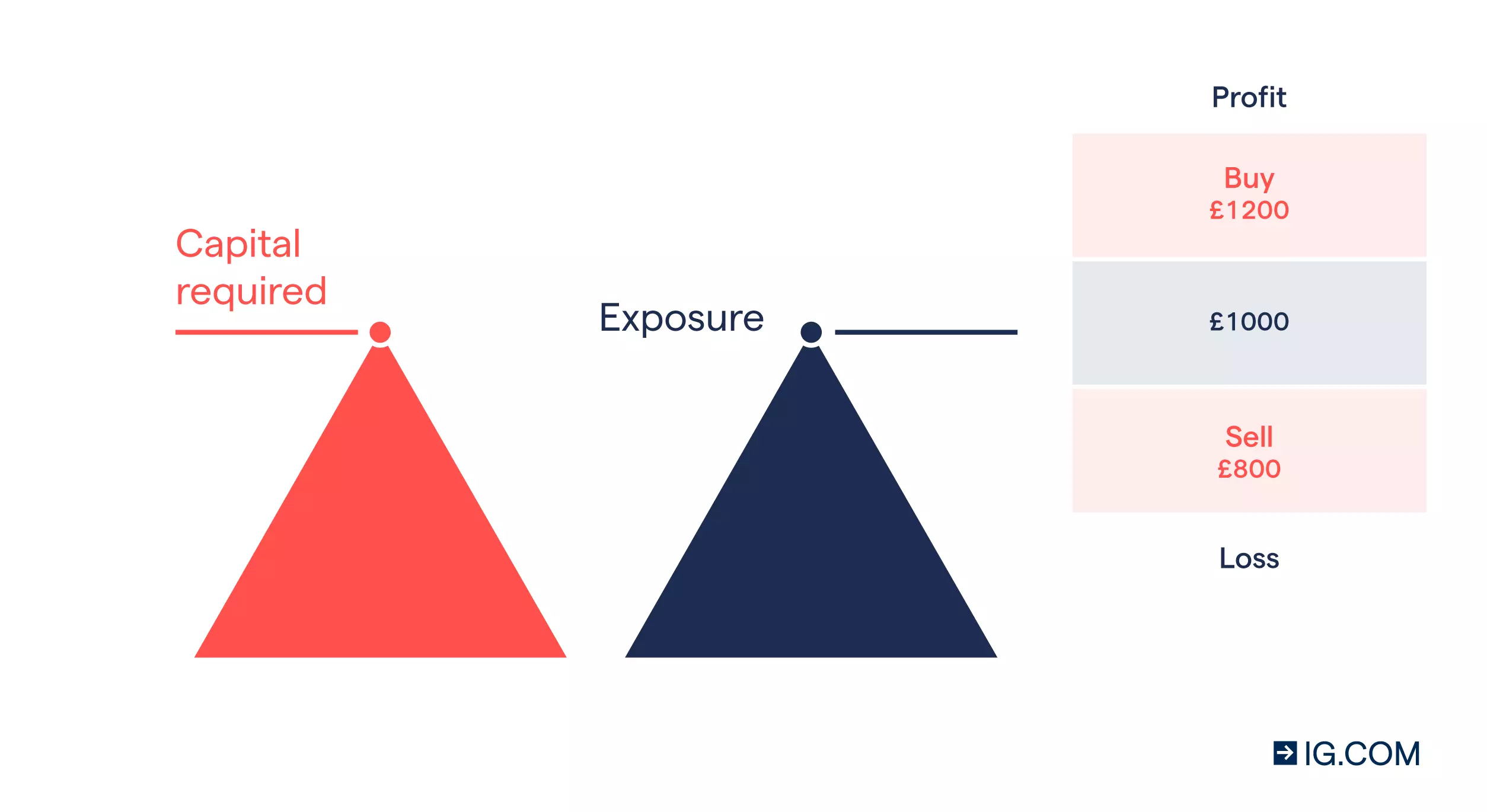 Two side-by-side pyramids representing the capital required to buy shares traditionally and the amount of exposure it offers, which are equal in size.