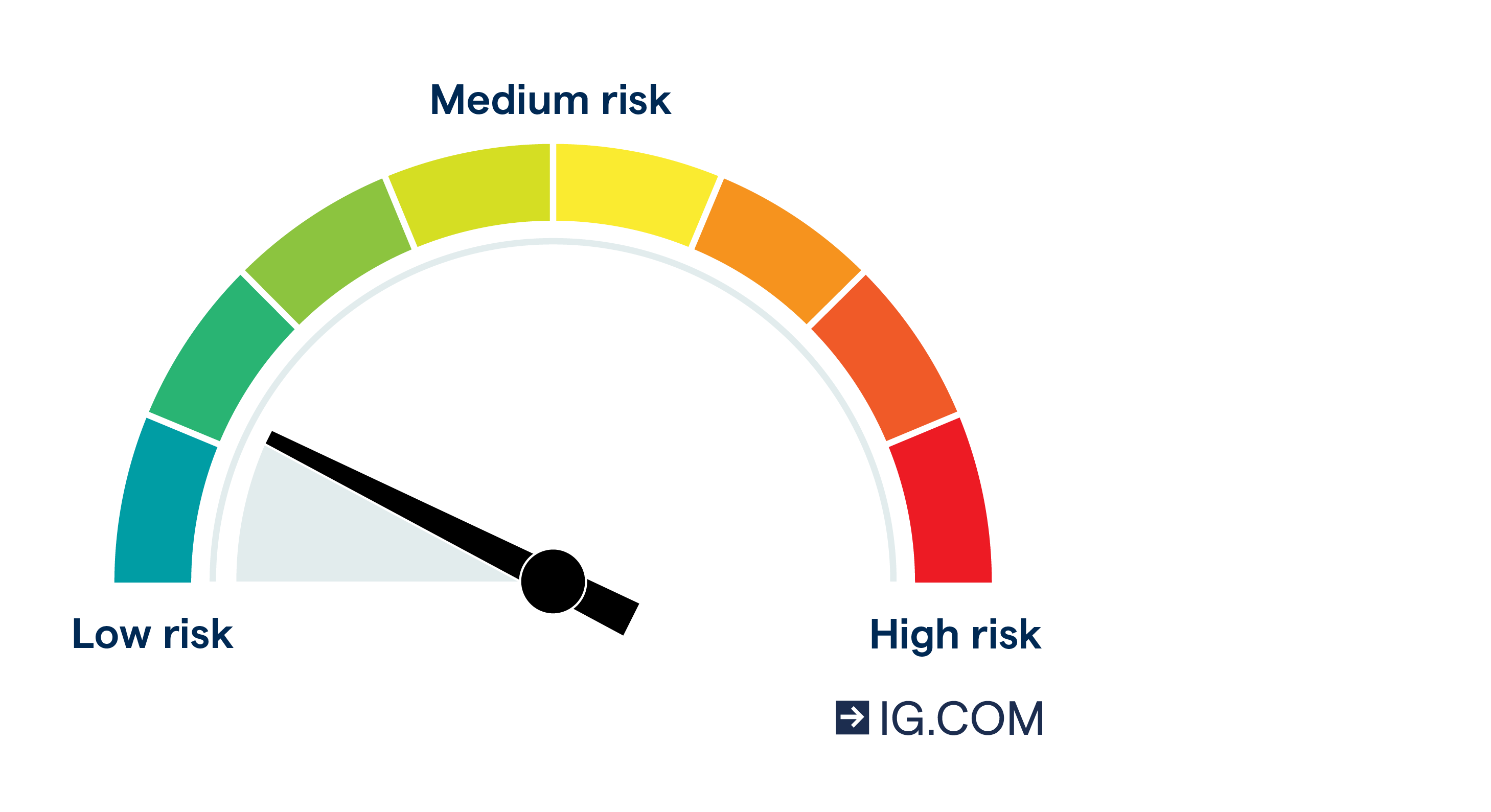 How To Work Out Your Risk Profile Ig Uk
