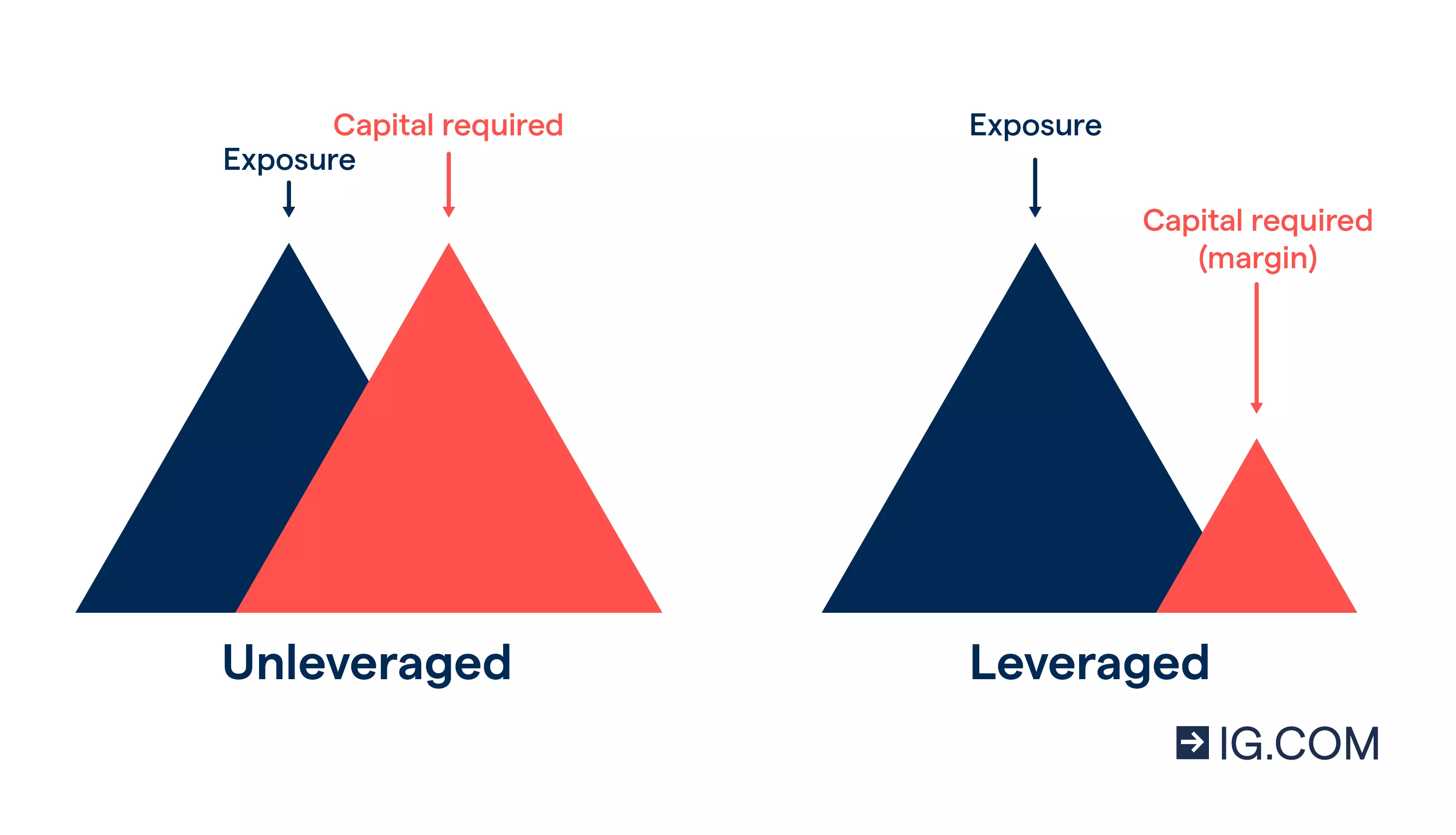 A comparison between the capital required to gain the same level of exposure in a leveraged and unleveraged trade.