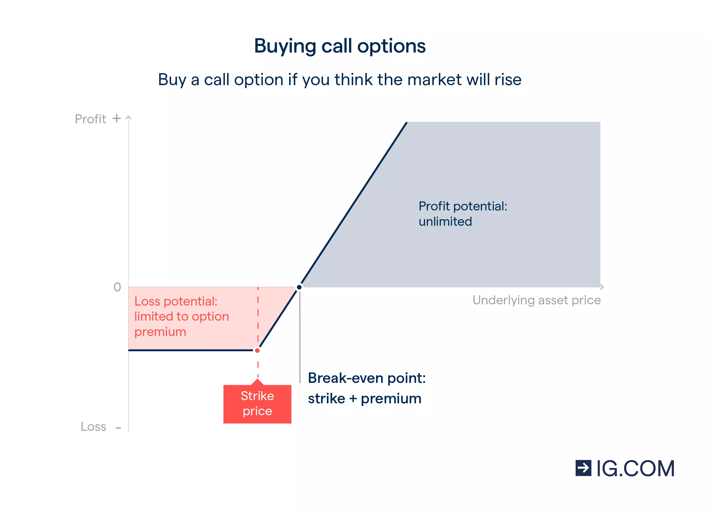 A graph showing how a call option might work when you buy the market because you think it’ll rise.