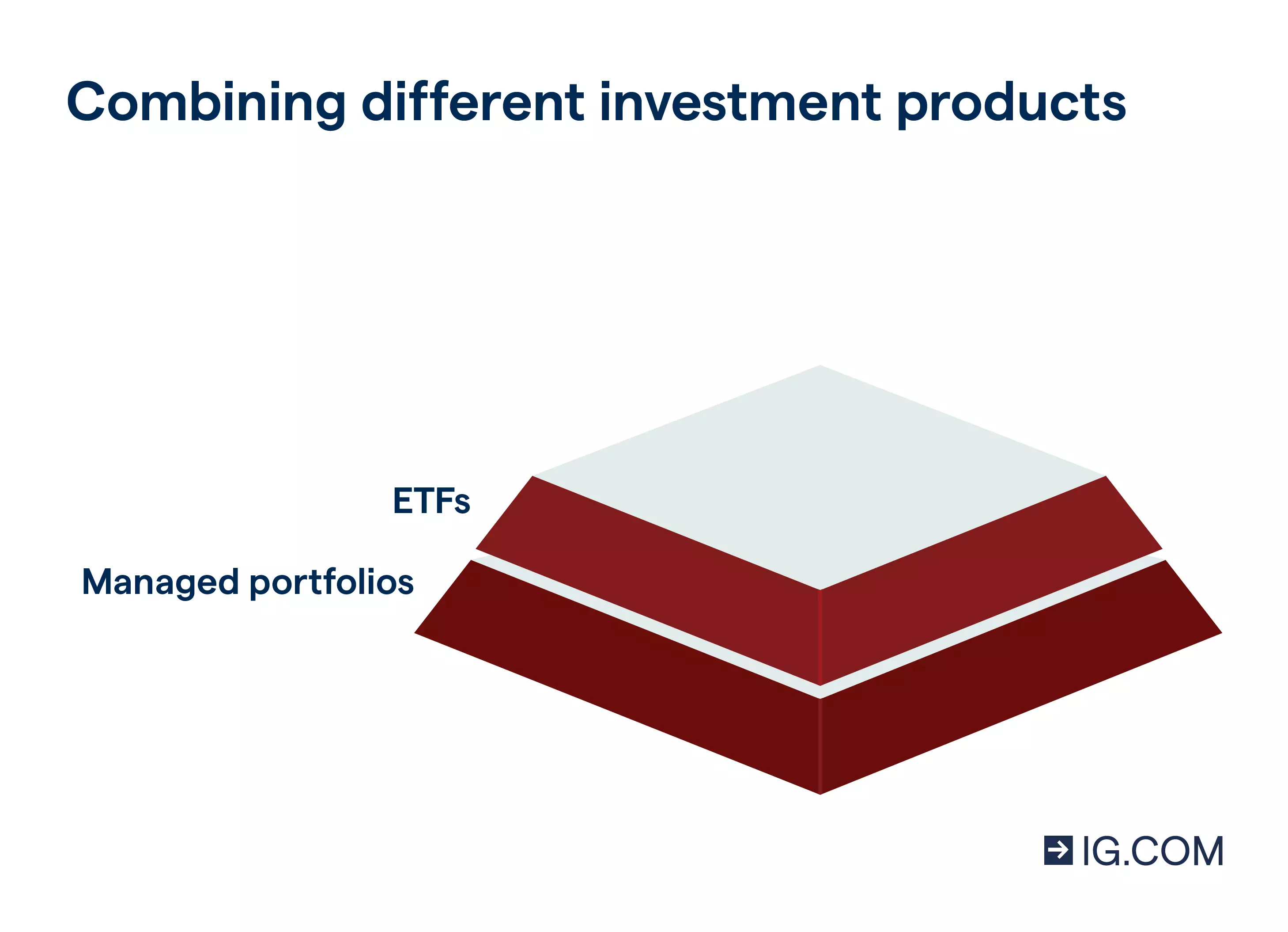 A diagram of a pyramid depicting an investments-only portfolio.