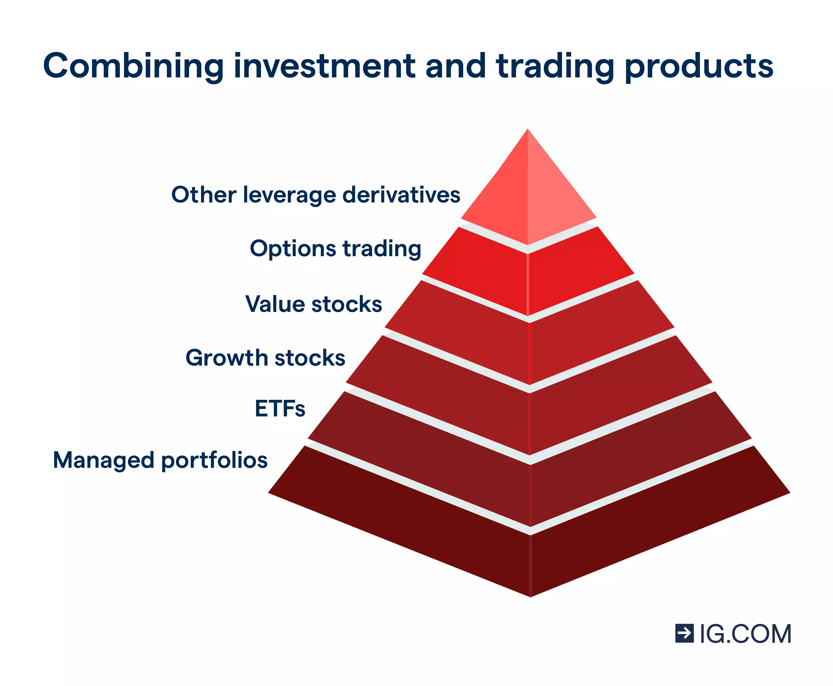 A diagram of a pyramid depicting a portfolio that combines investment and trading products.