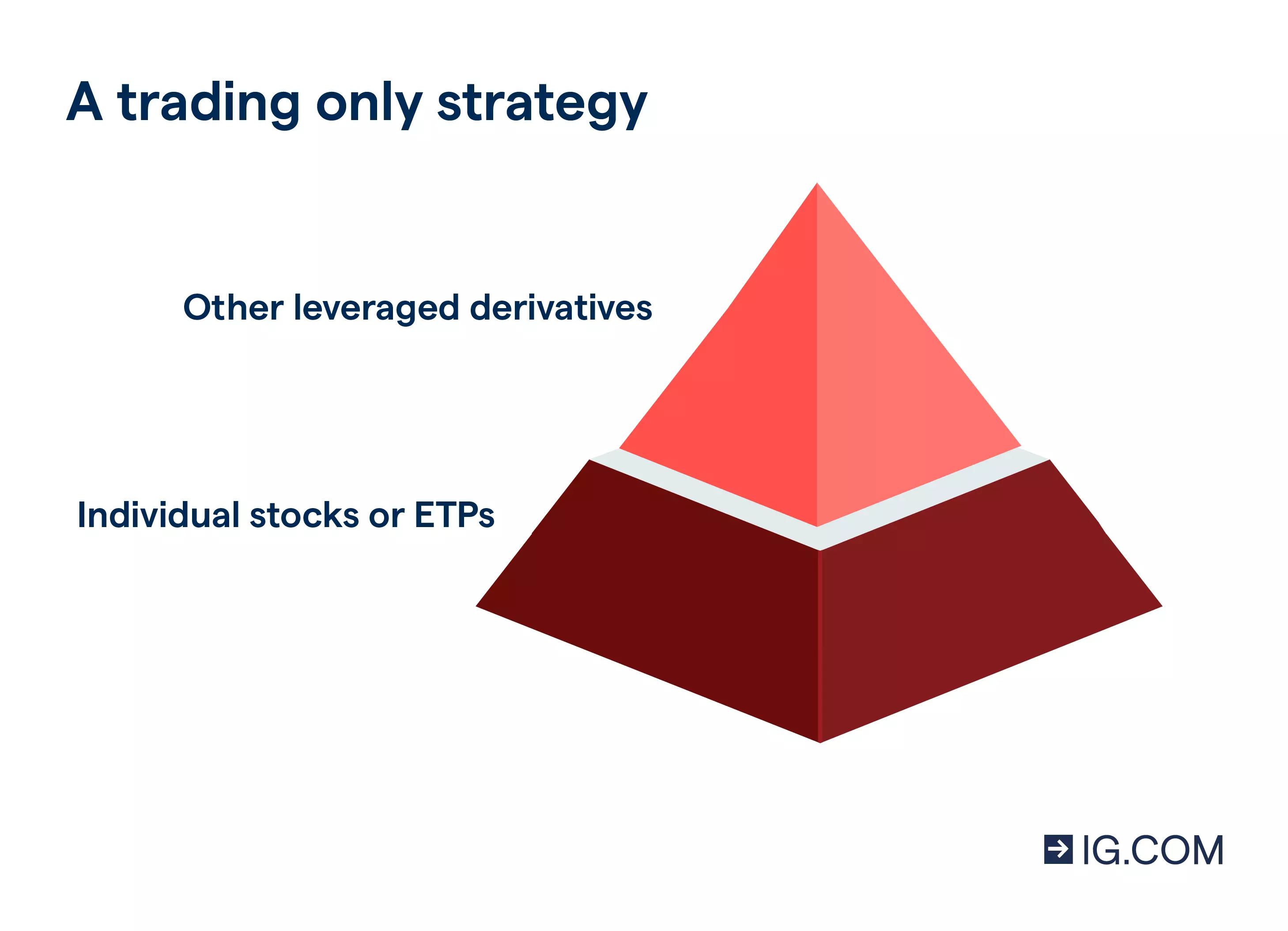 A diagram of a pyramid depicting a trading-only portfolio that combines different products.