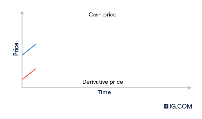 A graphic depicting how the price of a derivative product runs parallel and mirrors the price of the underlying market over time.