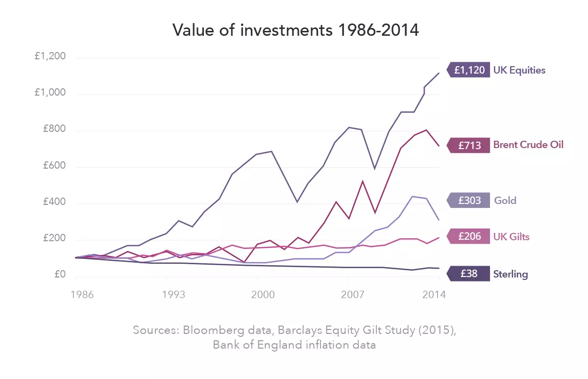 Value of investments chart