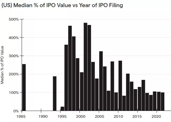 IPO value vs Year of IPO Filling