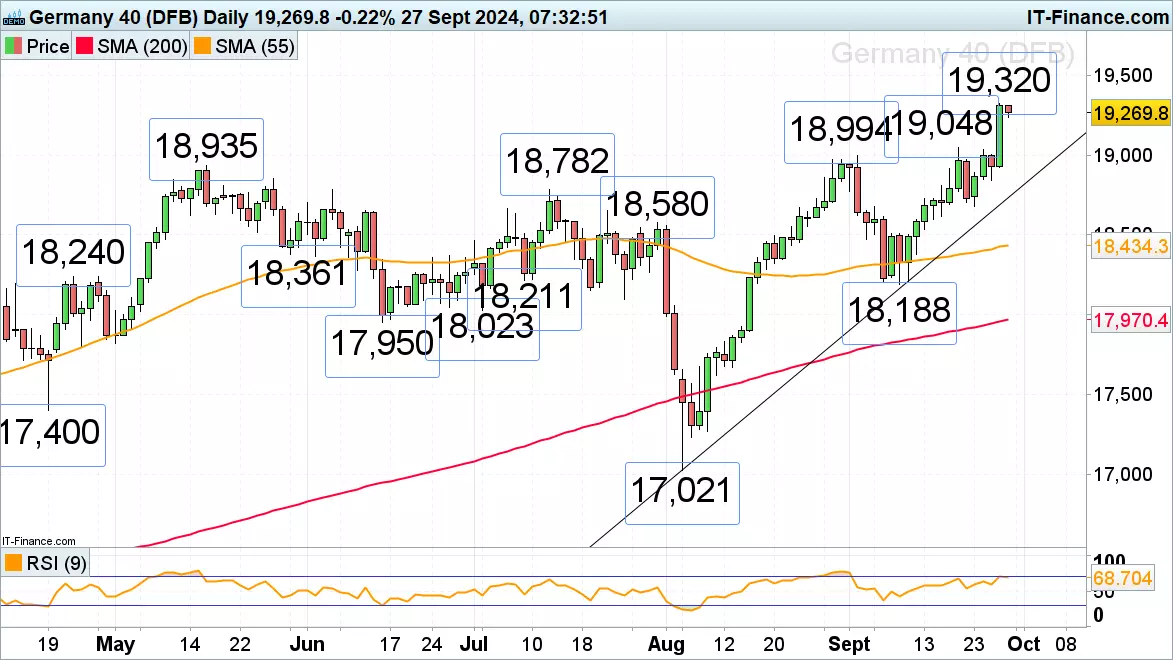 DAX 40 daily chart