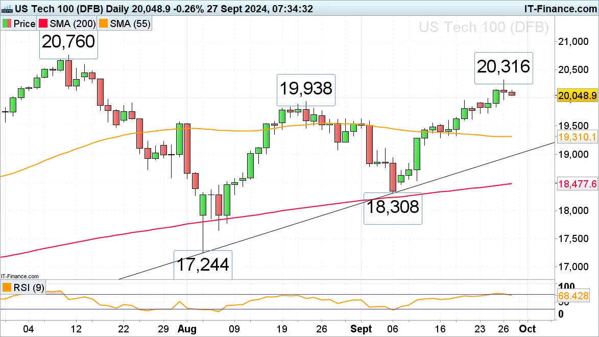 Nasdaq 100 daily chart