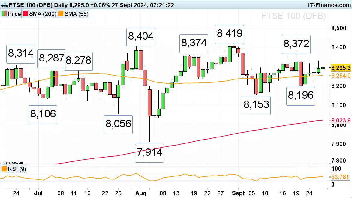 FTSE 100  daily chart