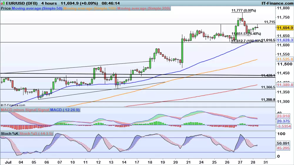 EUR/USD price chart