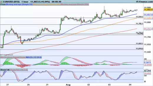 EUR/USD price chart