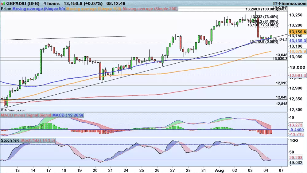 GBP/USD price chart