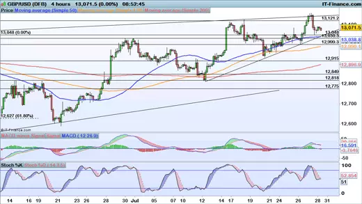 GBP/USD price chart