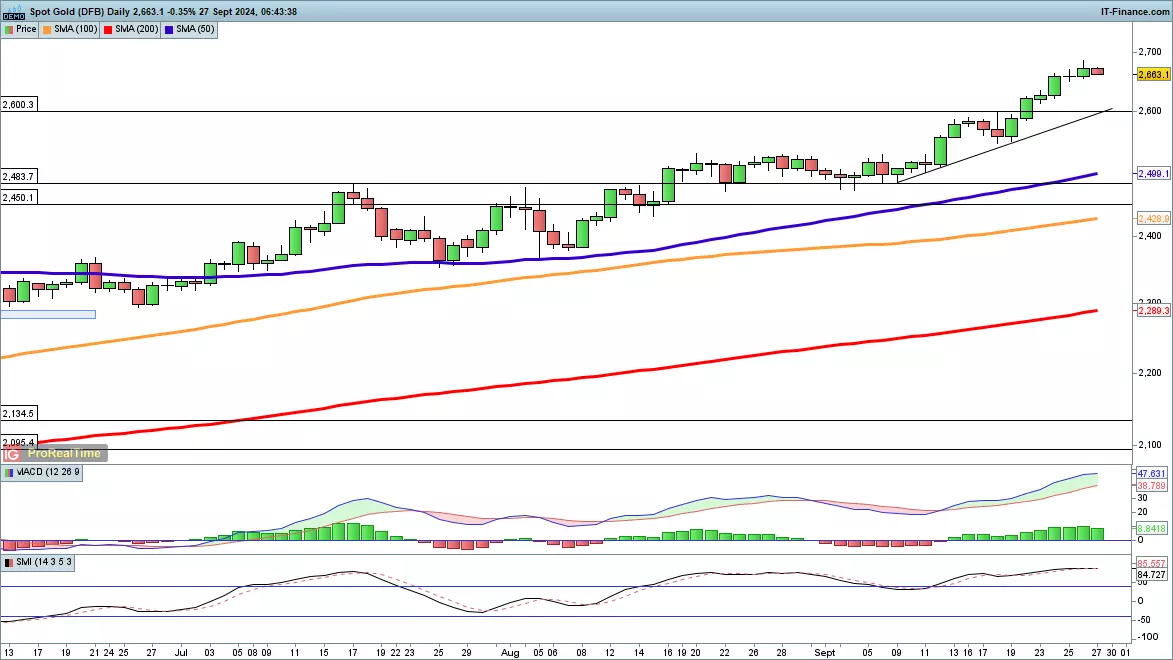 Gold daily chart