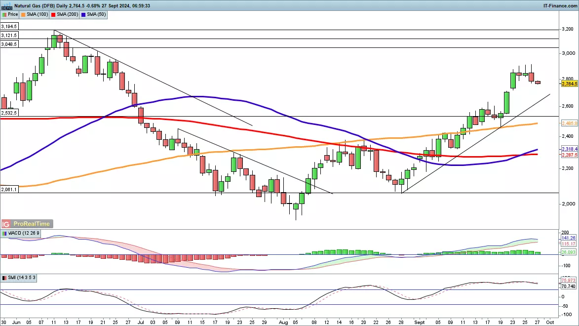 Natural gas daily chart