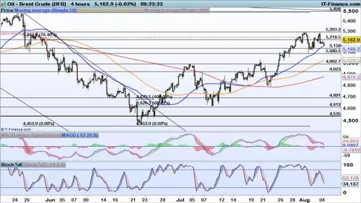 Brent price chart