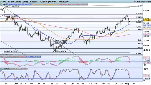 Brent price chart