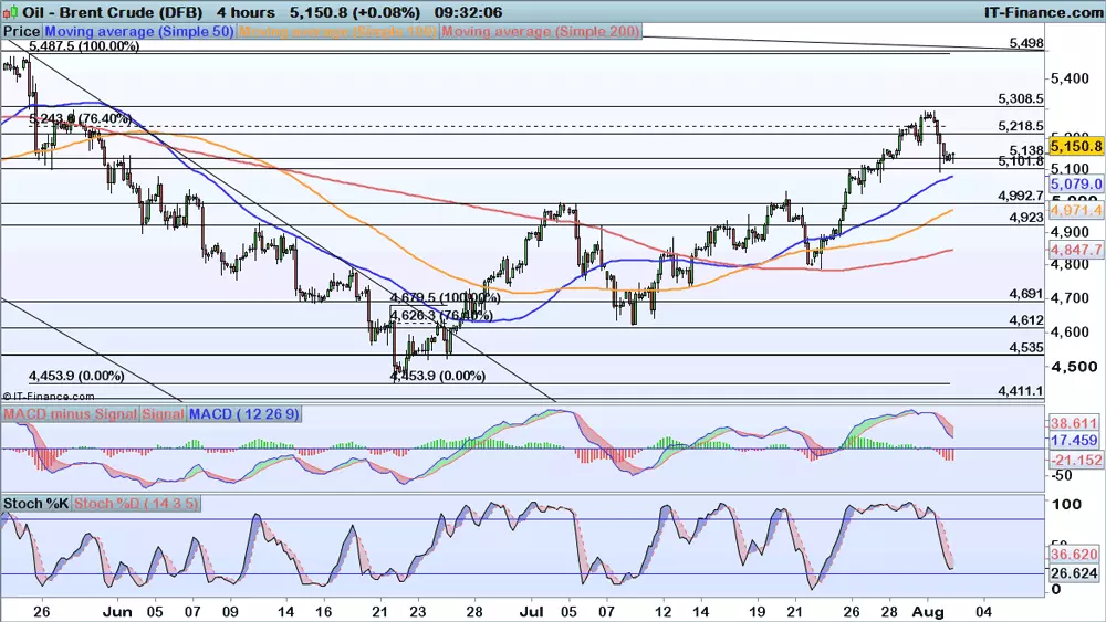 Brent price chart