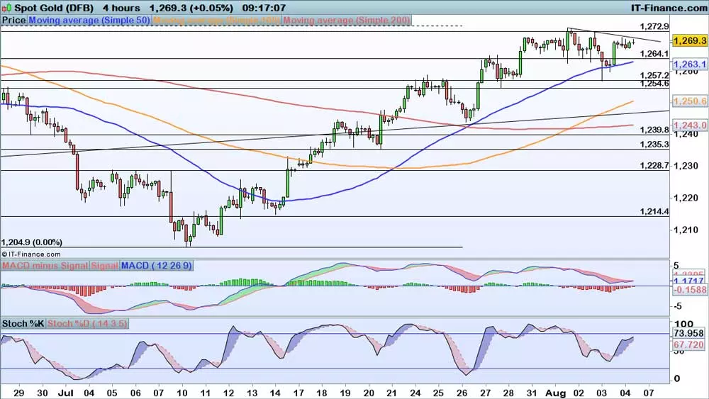 Gold price chart