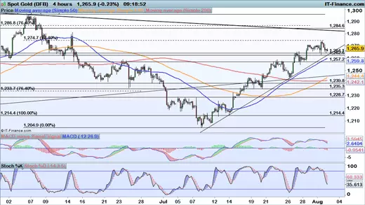 Gold price chart