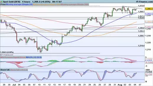 Gold price chart