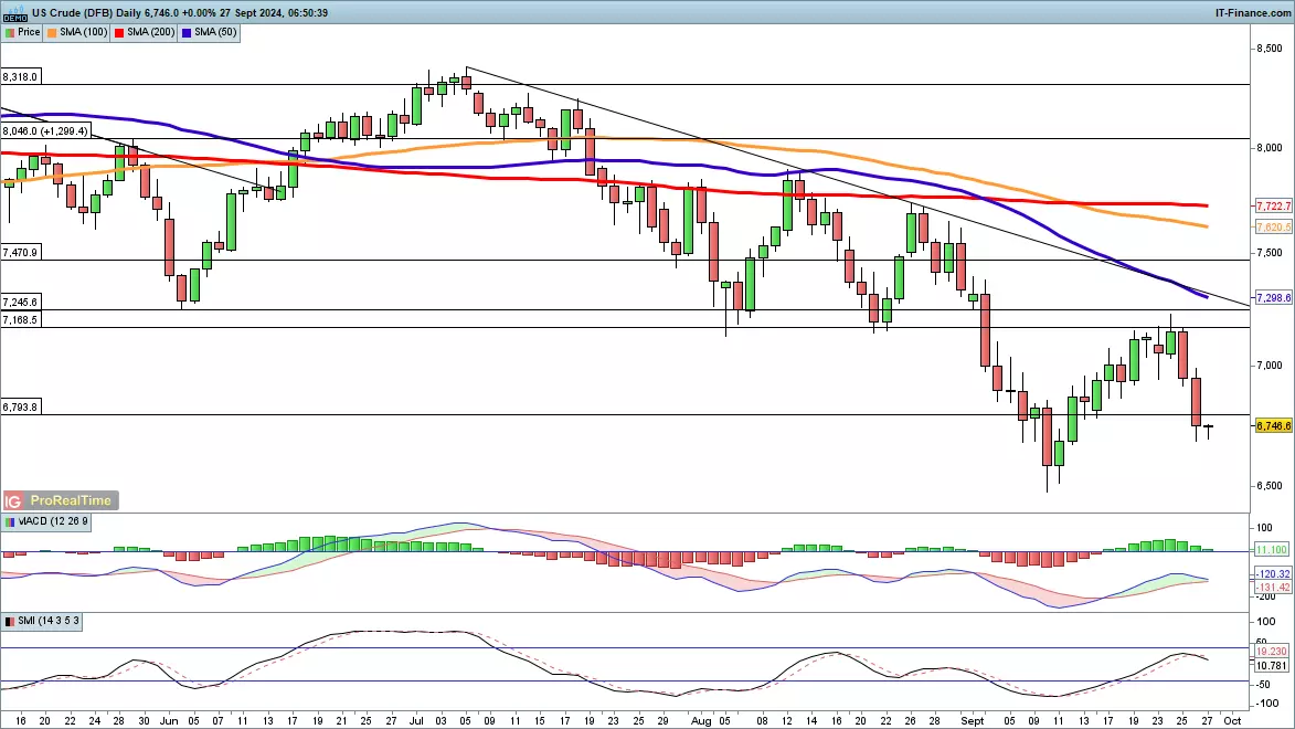 WTI crude oil daily chart