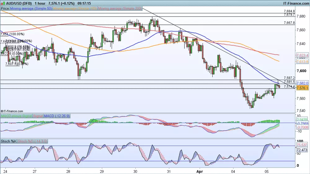 AUD/USD price chart