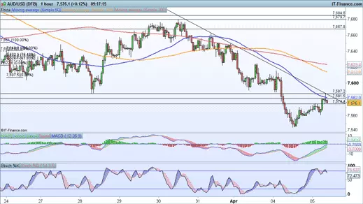 AUD/USD price chart