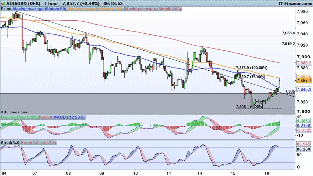 AUD/USD price chart