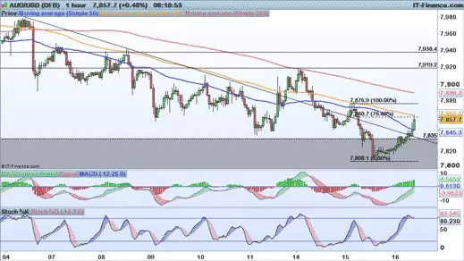 AUD/USD price chart