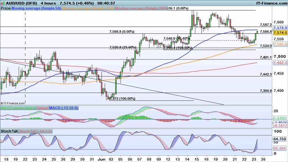 AUD/USD price chart