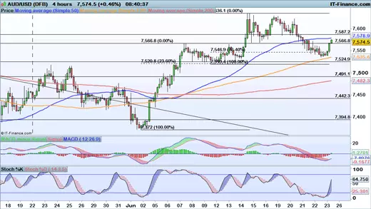 AUD/USD price chart 