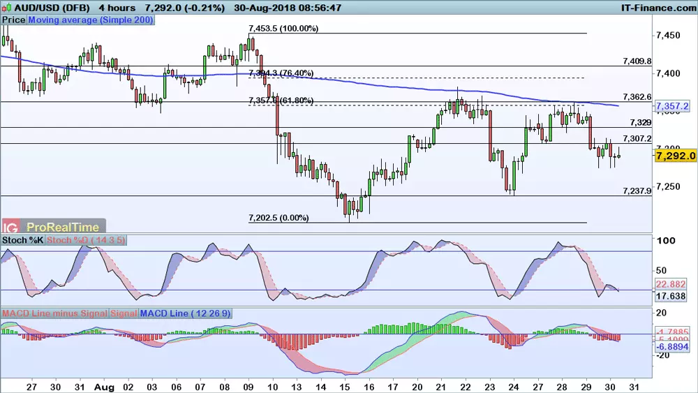 AUD/USD price chart