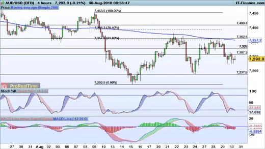 AUD/USD price chart