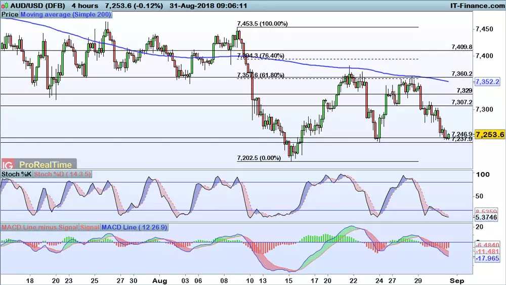 AUD/USD price chart