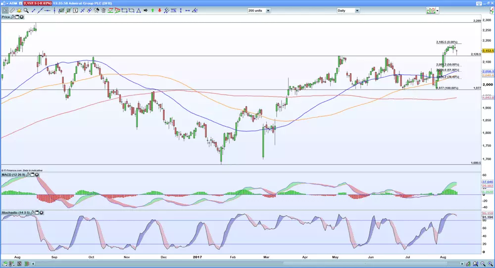 Admiral share price chart