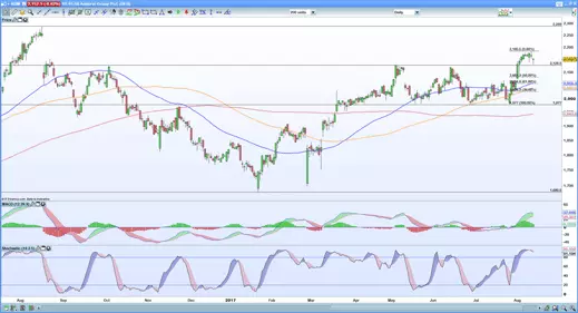 Admiral share price chart