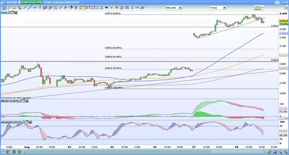 Bitcoin hourly chart