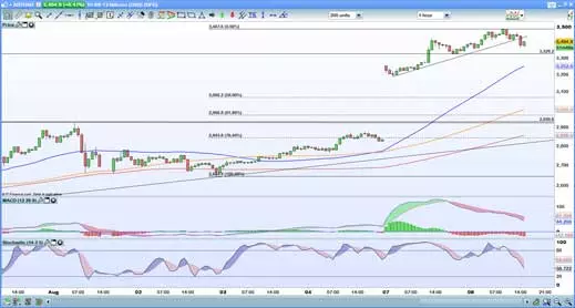 Bitcoin hourly chart