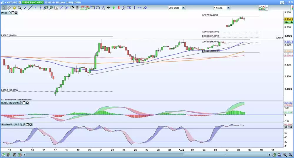 Bitcoin four-hour chart