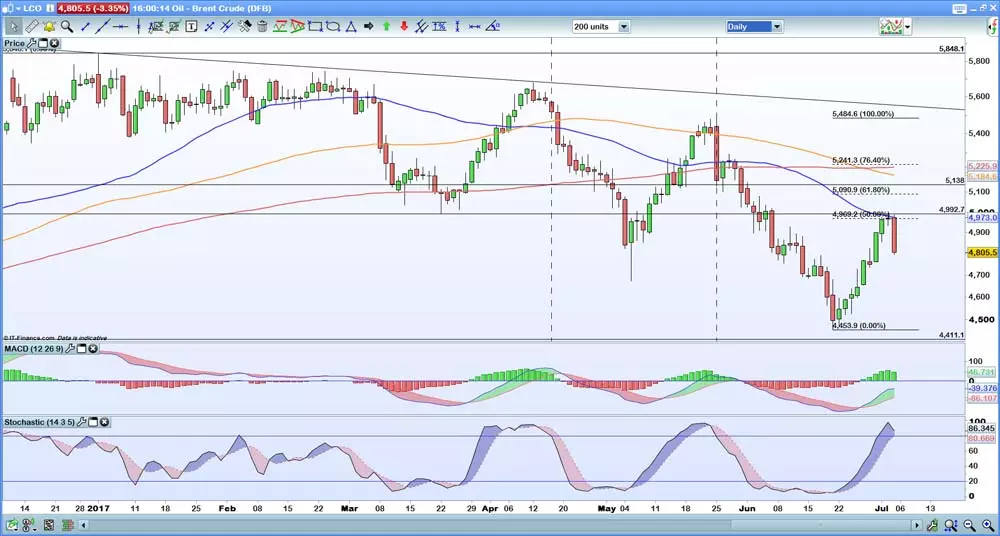 Brent daily chart