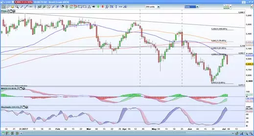 Brent daily chart