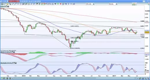 Brent weekly chart