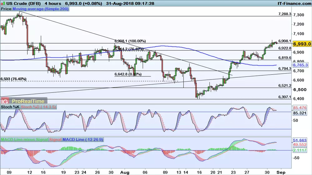 WTI price chart