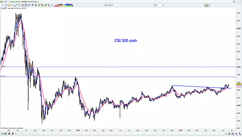 China-300 Chart