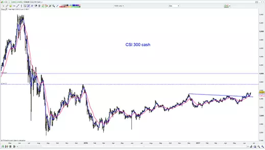 China-300 Chart