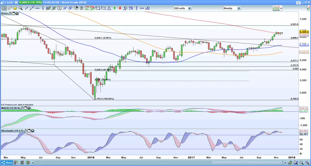 Brent weekly chart