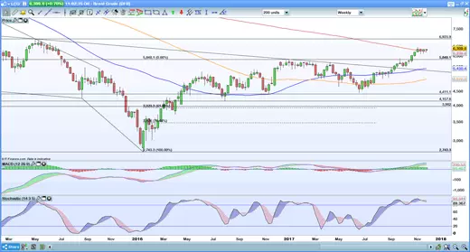 Brent weekly chart